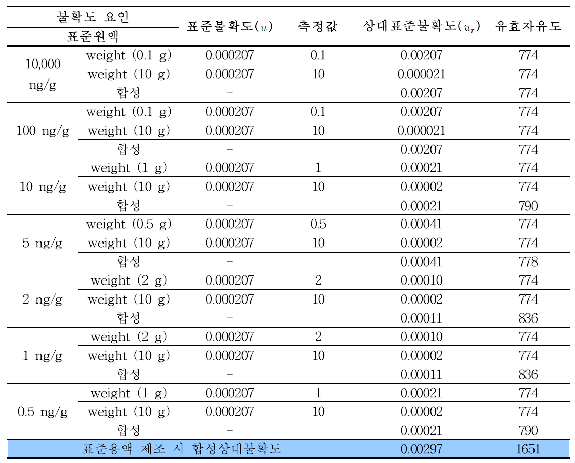 표준용액 농도에 따른 As(III)의 표준불확도 및 유효자유도