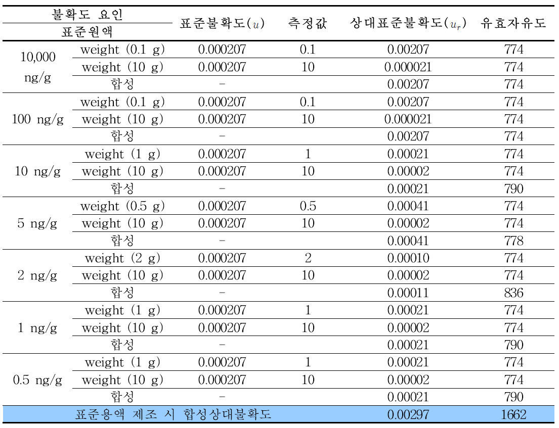 표준용액 농도에 따른 As(V)의 표준불확도 및 유효자유도