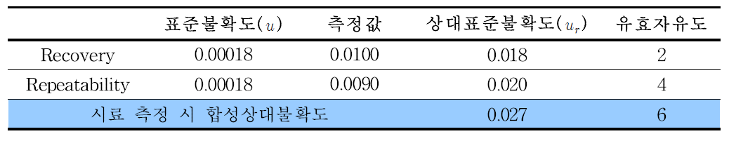 As(III)의 matrix에 따른 합성상대불확도