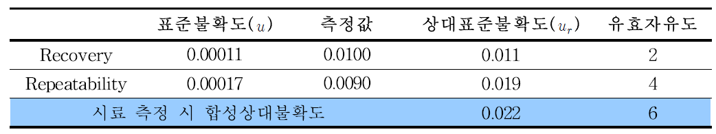 As(V)의 matrix에 따른 합성상대불확도