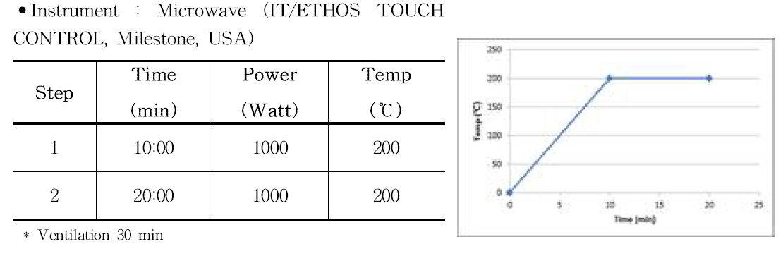 Microwave condition