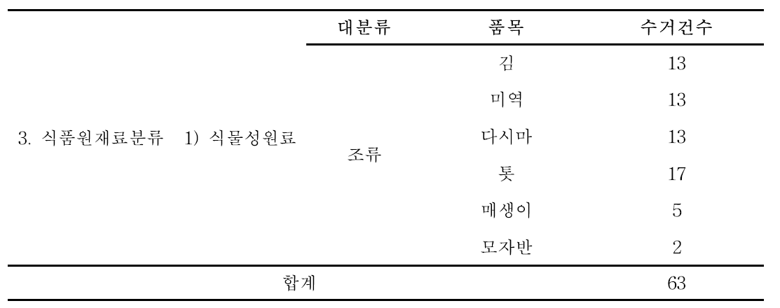 해조류 검체 수거 현황