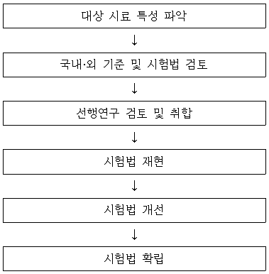 시험법 확립 과정