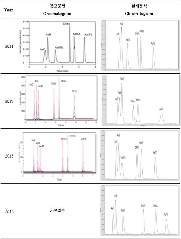 4가지 분석방법 chromatogram