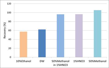 추출용매에 따른 회수율