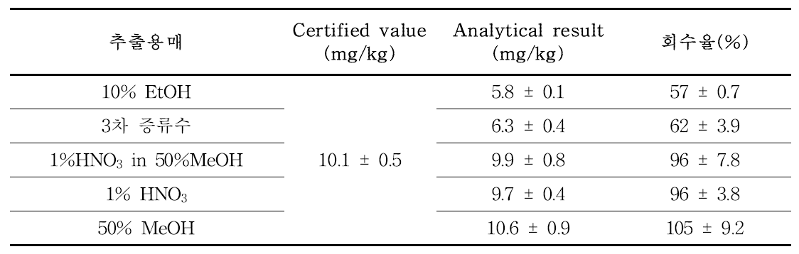 추출용매에 따른 회수율
