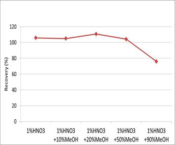 메탄올 함량에 따른 회수율
