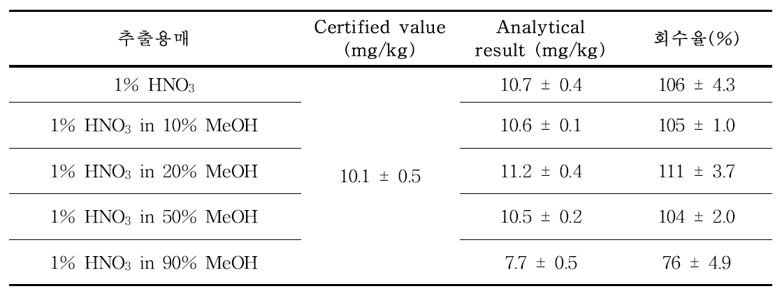 추출용매의 메탄올 함량에 따른 회수율