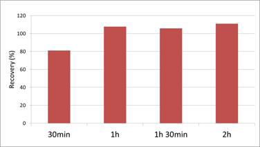 추출시간에 따른 회수율