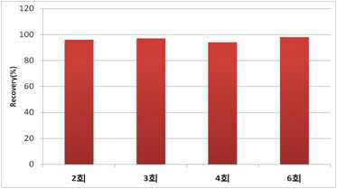 추출횟수에 따른 회수율