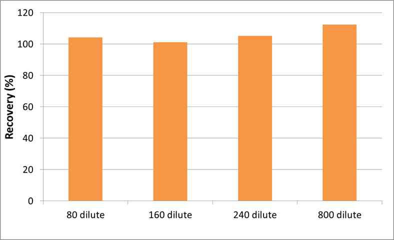 희석배수에 따른 회수율