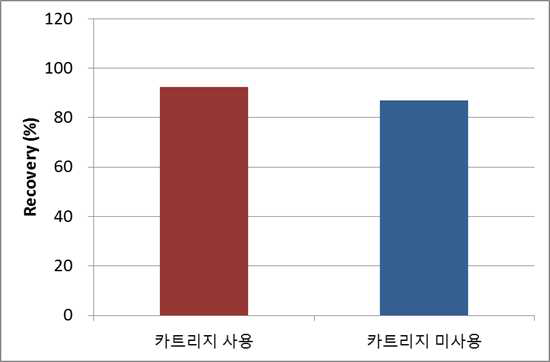 정제여부에 따른 회수율