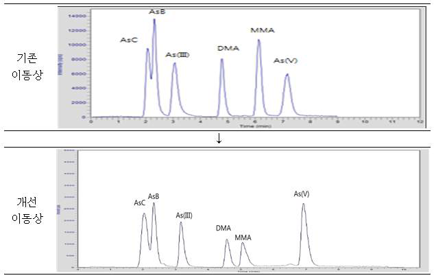 이동상 변경 조건 2에 따른 chromatogram