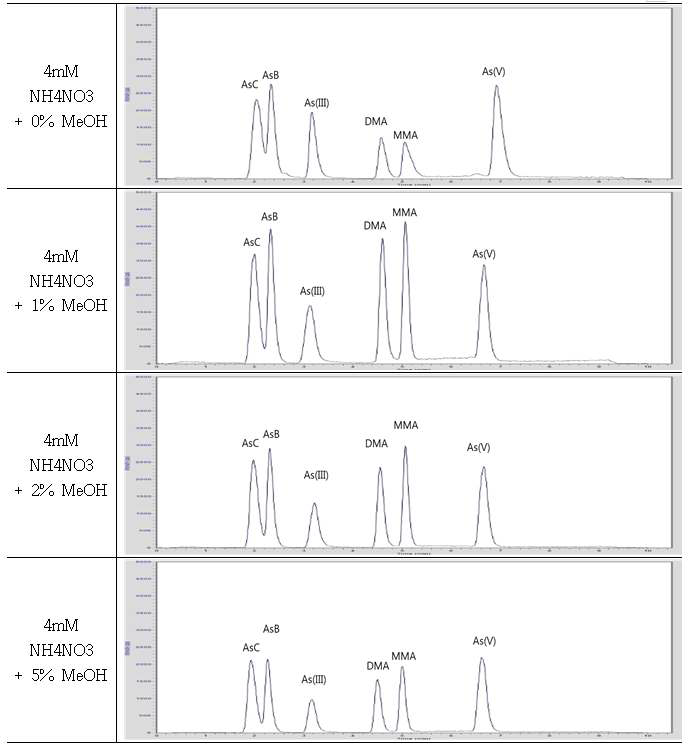 메탄올 농도에 따른 chromatogram