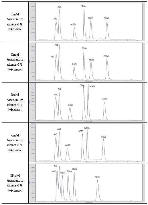 Ammonium nitrate 몰농도에 따른 chromatogram