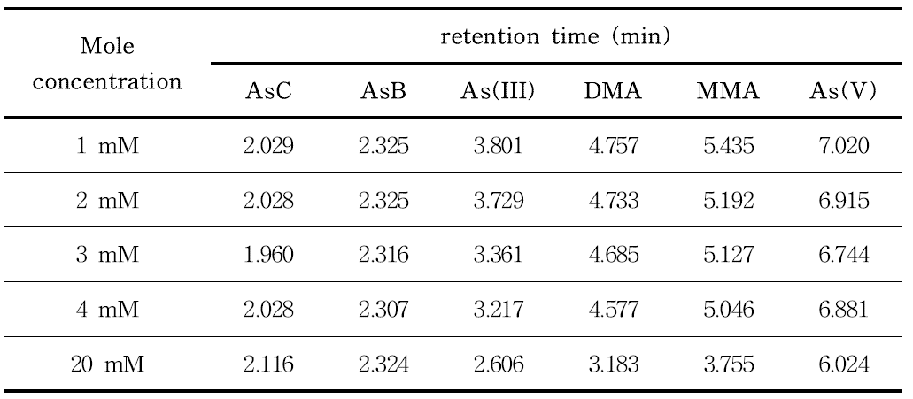 Ammonium nitrate 몰농도에 따른 retention time