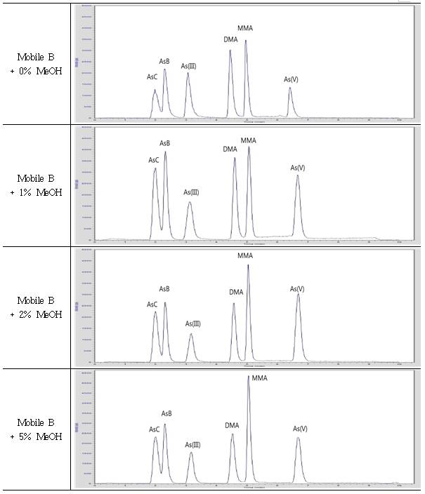이동상 B의 MeOH 농도에 따른 chromatogram
