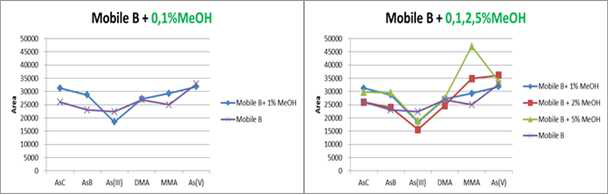 이동상 B의 MeOH 농도에 따른 area