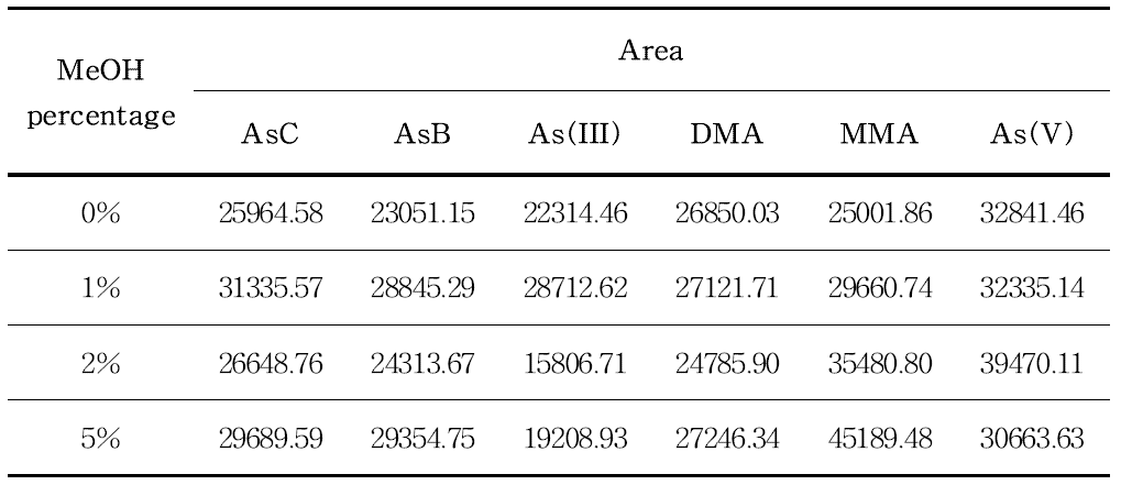 메탄올 농도에 따른 area 결과