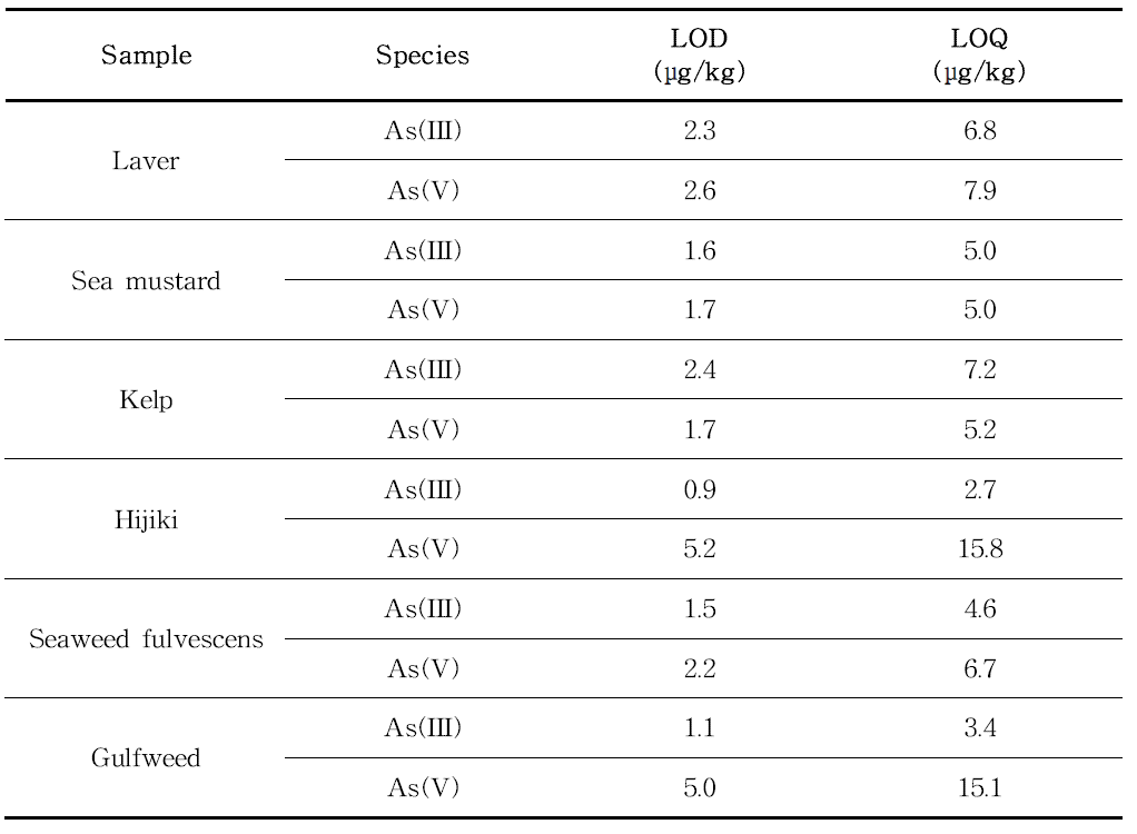 As(III)와 As(V)의 LOD, LOQ