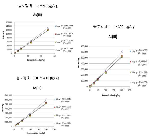 As(III)의 검량선