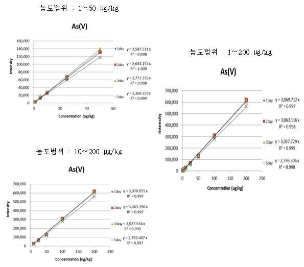 As(V)의 검량선