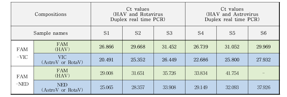 A형 간염바이러스, 로타바이러스, 아스트로바이러스 타겟의 FAM-VIC, FAM-NED fluorescence dye 조합 duplex Realtime PCR 실험 결과