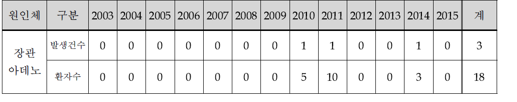 연도별 아데노바이러스 식중독 발생건수 및 환자수