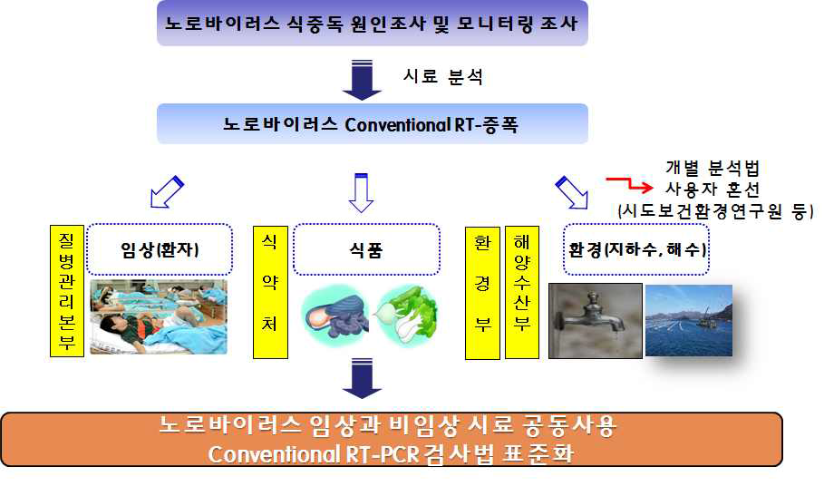 임상․비임상 시료간 개별분석법의 표준화 필요성