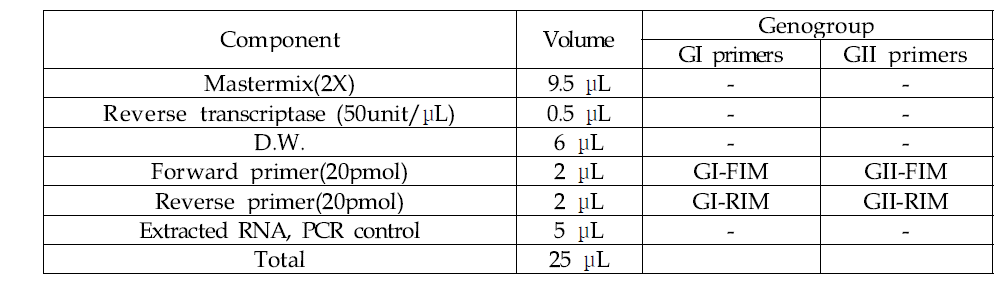 노로바이러스 One-step RT-PCR 반응액 조성