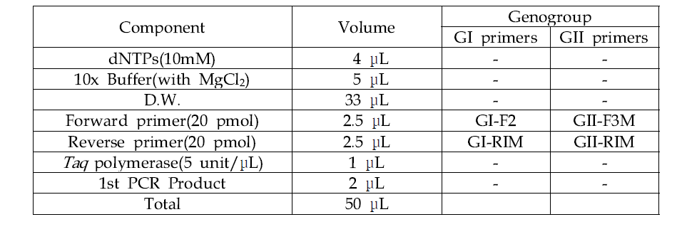 노로바이러스 Semi-nested PCR 반응액 조성