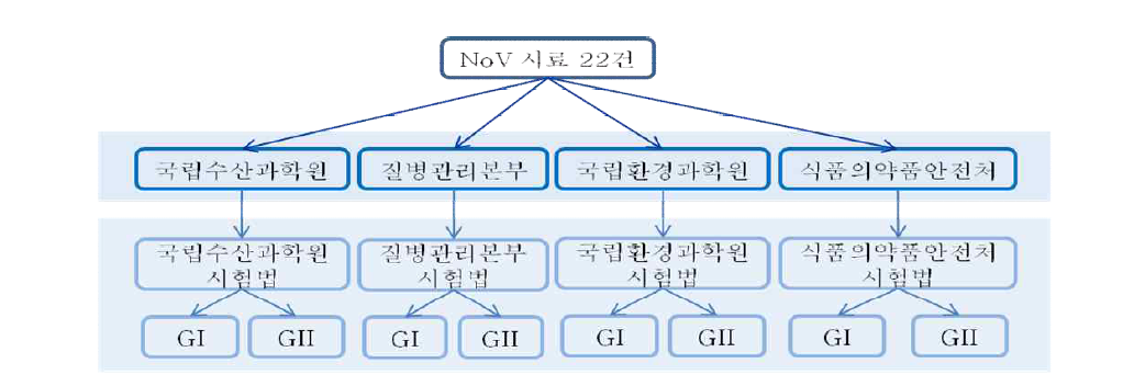 기관별 시험법 확인을 위한 처리절차 모식도