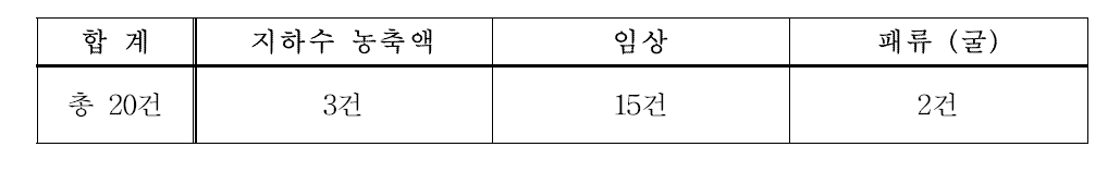 분야별 노로바이러스 RNA 배포시료 목록