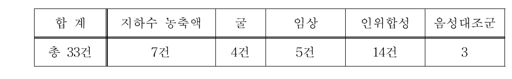 분야별 노로바이러스 RNA 배포시료 목록