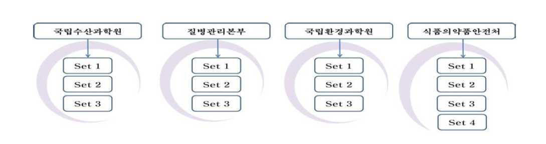 NoV GI, GII M13R 프라이머 set 증폭효율 확인을 프라이머 그룹