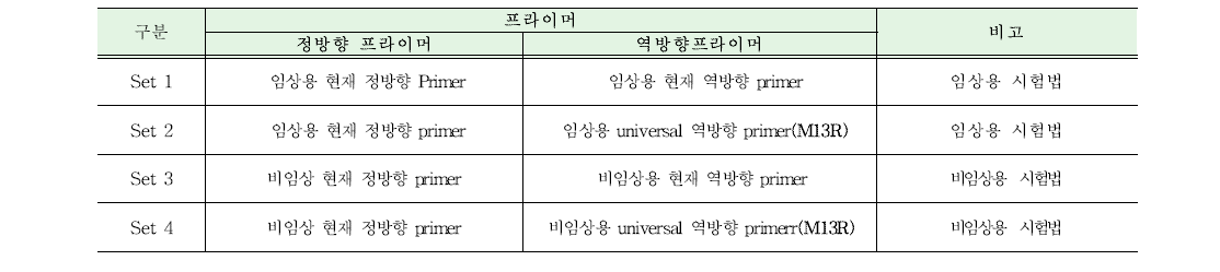 Conventional RT-PCR 프라이머 세트별 상세 정보