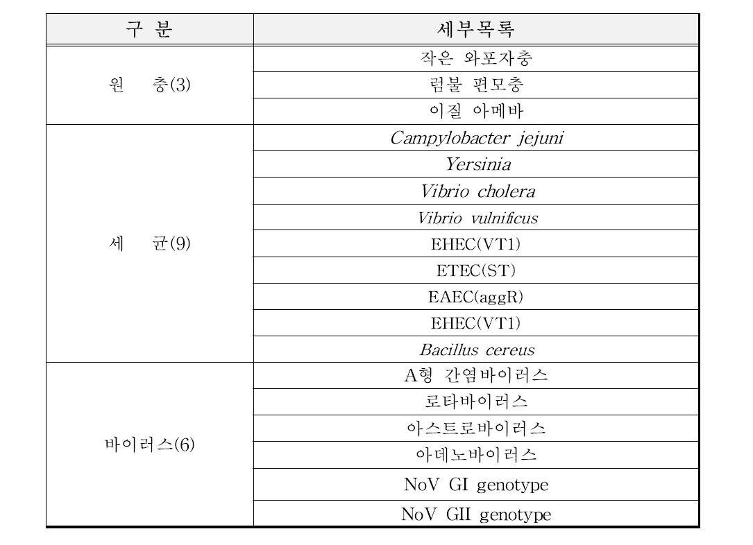 노로바이러스 Conventional RT-PCR 특이성 검증 시료 목록