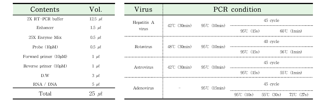 『식중독 원인조사 검사지침』의 4종 바이러스 Realtime RT-PCR 조건