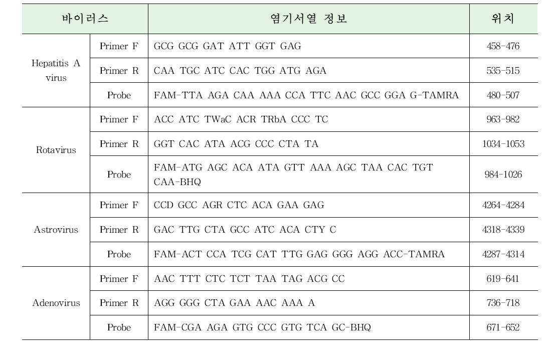 『식중독 원인조사 검사지침』의 4종 바이러스 Realtime RT-PCR primer probe 정보