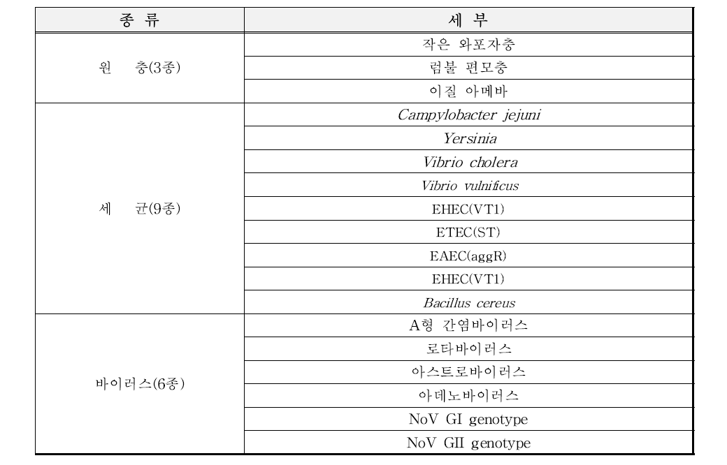 시험법의 특이성 검증을 위한 원충, 세균, 바이러스 검체 정보