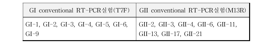 개선된 노로바이러스 GI, GII 시험법 증폭 적용이 확인된 노로바이러스 유전자형