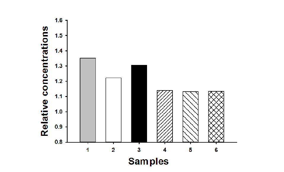현행시험법과 M13R 프라이머를 적용한 PCR산물의 DNA농도간 상대비교결과