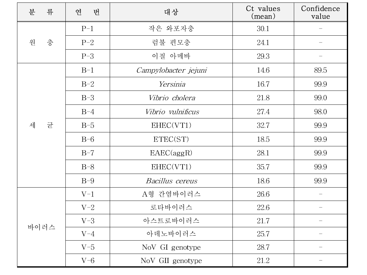 특이성 검증 시료의 Realtime PCR과 VITEC MS 사전 확인결과