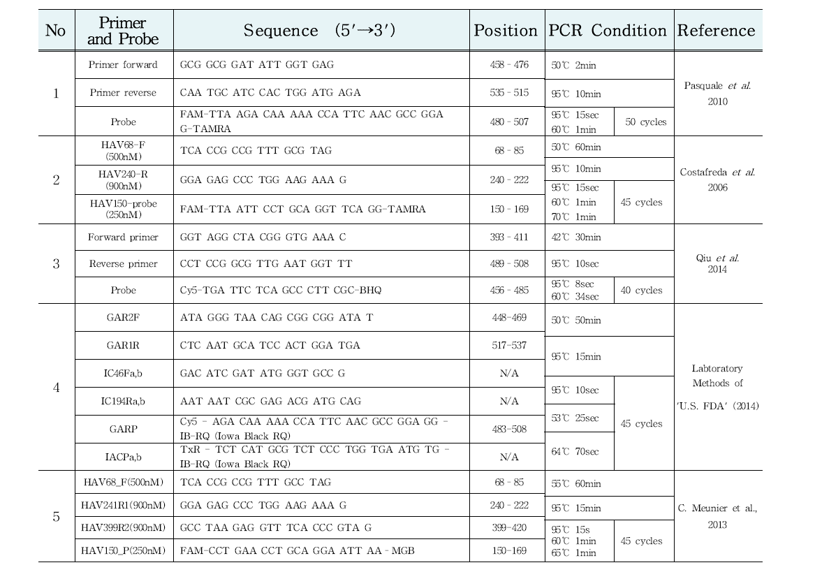 A형 간염바이러스 Realtime RT-PCR 문헌정보