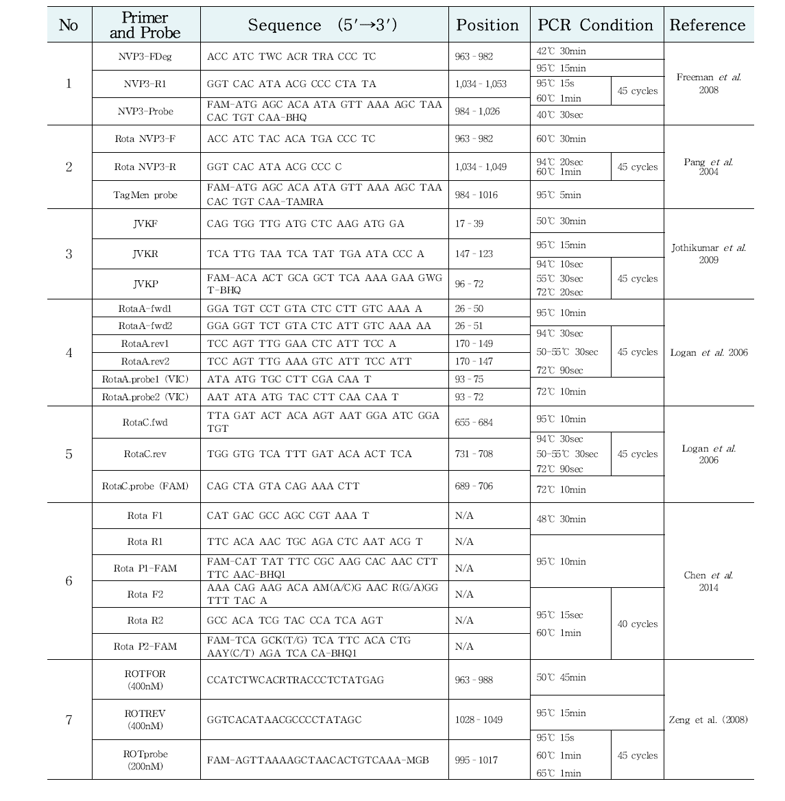 로타바이러스 Realtime RT-PCR 문헌정보