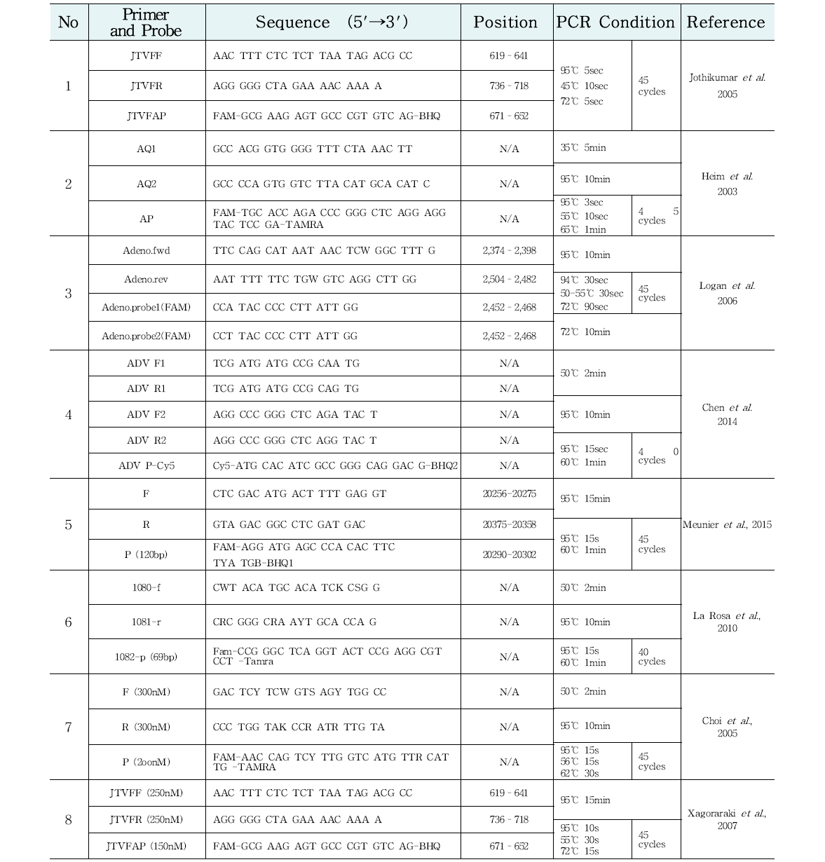 장관아데노바이러스의 Real-time PCR 조건 정보