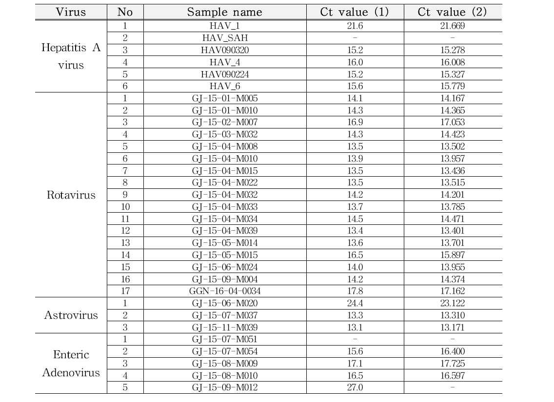 4종 바이러스 대상 시료의 Realtime RT-PCR 사전 확인결과