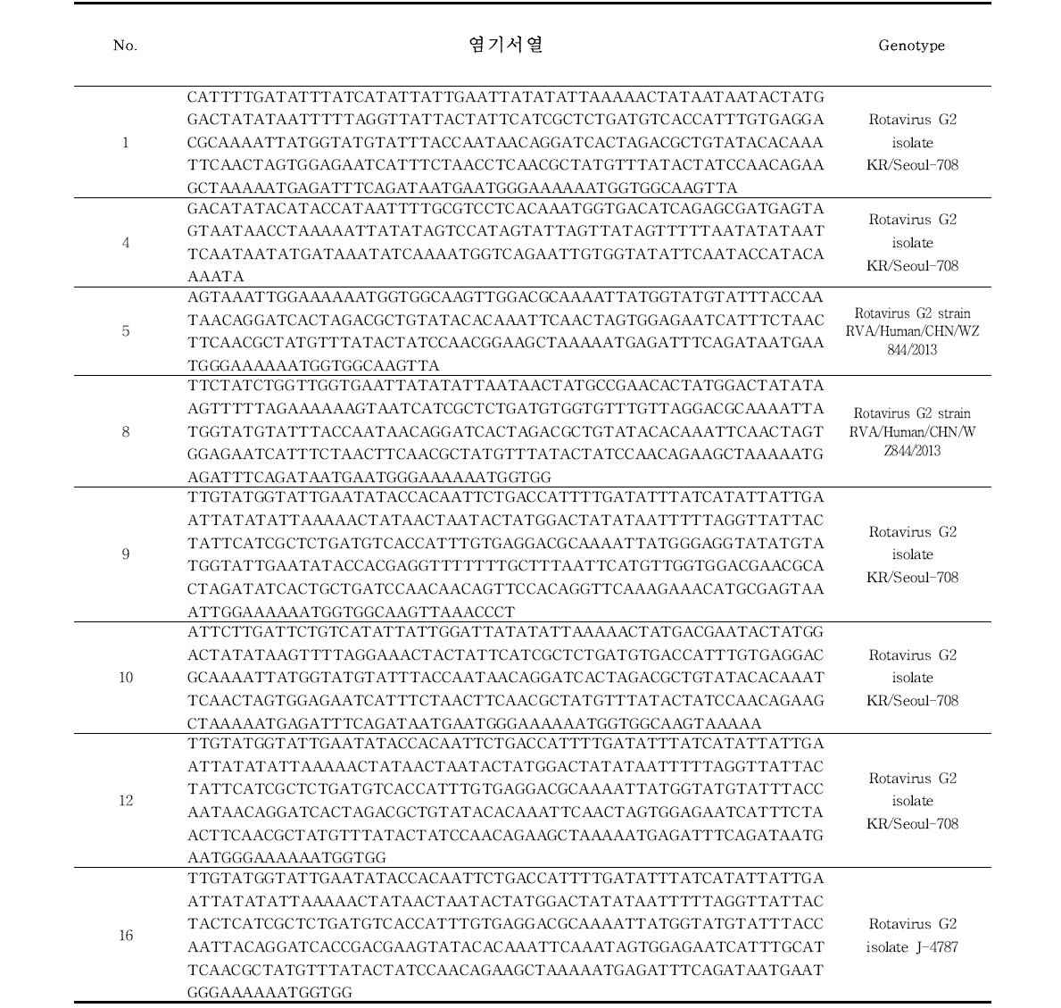 로타바이러스 염기서열 시퀀싱 결과 및 유전자형 확인