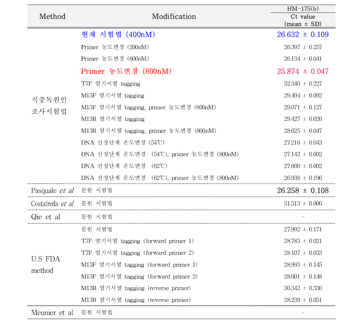 A형 간염바이러스 Realtime PCR 시험법간 Ct value 비교