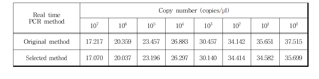 A형 간염바이러스 현재 시험법과 선별된 시험법의 Real time PCR Ct value 비교